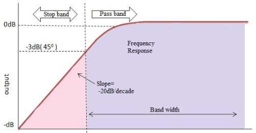 high pass chart