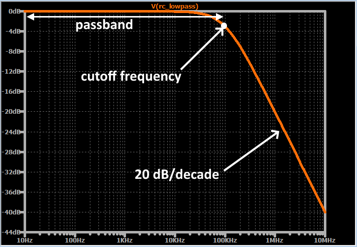 low pass chart